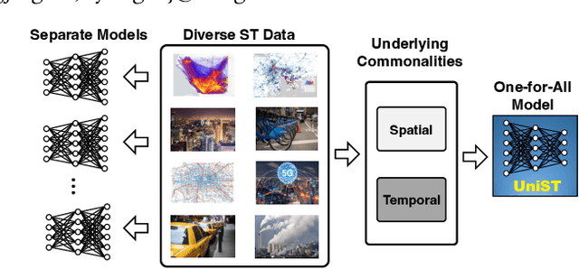 Figure 1 for UniST: A Prompt-Empowered Universal Model for Urban Spatio-Temporal Prediction
