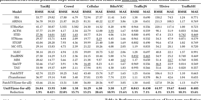 Figure 2 for UniST: A Prompt-Empowered Universal Model for Urban Spatio-Temporal Prediction