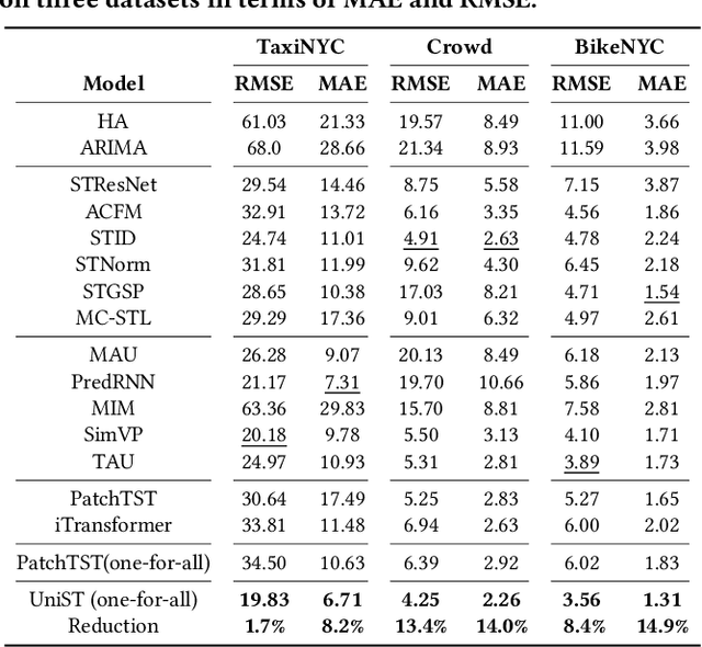 Figure 4 for UniST: A Prompt-Empowered Universal Model for Urban Spatio-Temporal Prediction