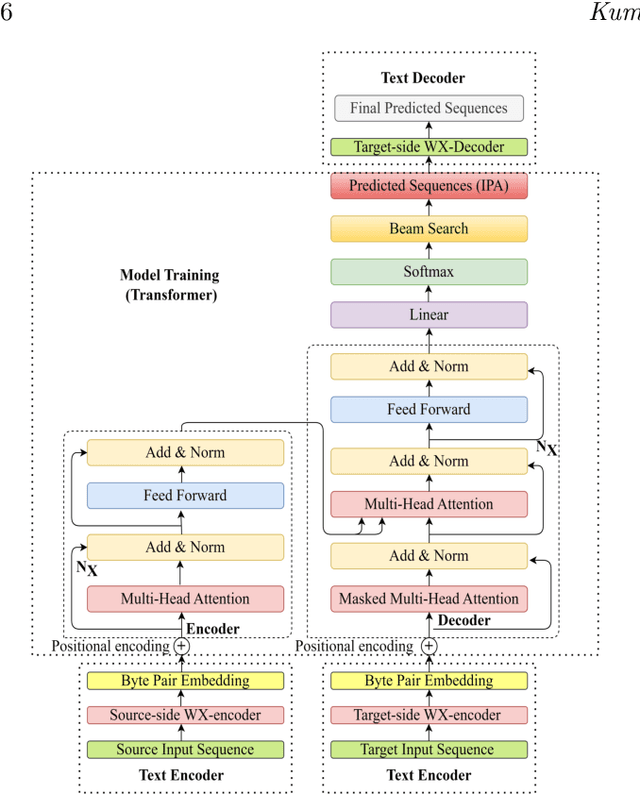 Figure 4 for Machine Translation by Projecting Text into the Same Phonetic-Orthographic Space Using a Common Encoding