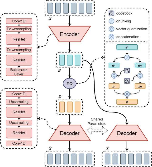 Figure 1 for Addressing Index Collapse of Large-Codebook Speech Tokenizer with Dual-Decoding Product-Quantized Variational Auto-Encoder