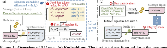 Figure 2 for Bileve: Securing Text Provenance in Large Language Models Against Spoofing with Bi-level Signature