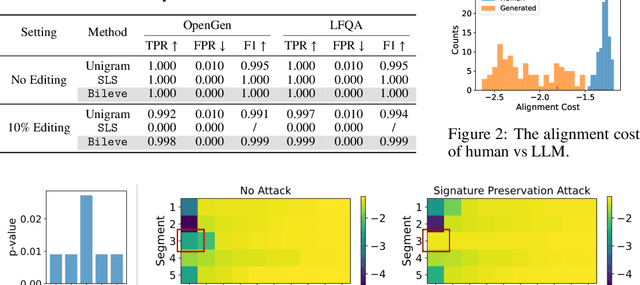 Figure 4 for Bileve: Securing Text Provenance in Large Language Models Against Spoofing with Bi-level Signature