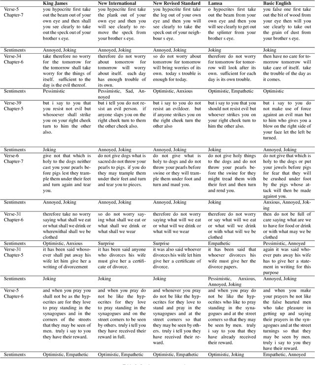 Figure 3 for Large language model for Bible sentiment analysis: Sermon on the Mount