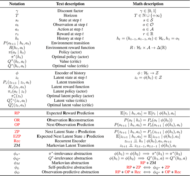 Figure 4 for Bridging State and History Representations: Understanding Self-Predictive RL