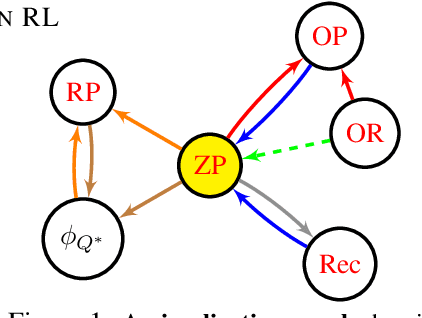 Figure 1 for Bridging State and History Representations: Understanding Self-Predictive RL