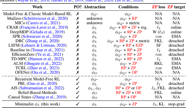 Figure 2 for Bridging State and History Representations: Understanding Self-Predictive RL