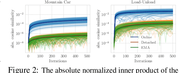 Figure 3 for Bridging State and History Representations: Understanding Self-Predictive RL