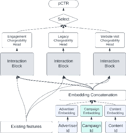 Figure 3 for LiRank: Industrial Large Scale Ranking Models at LinkedIn