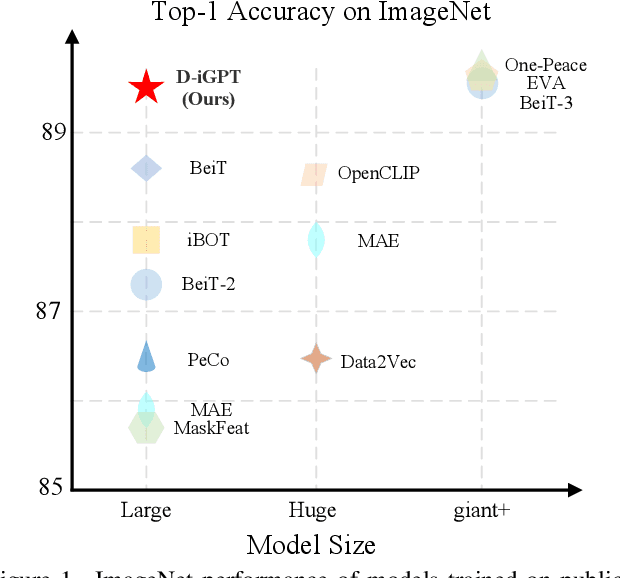 Figure 1 for Rejuvenating image-GPT as Strong Visual Representation Learners