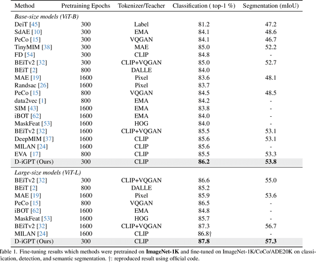 Figure 2 for Rejuvenating image-GPT as Strong Visual Representation Learners