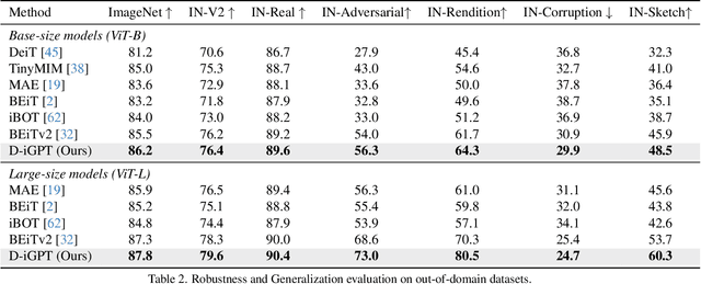 Figure 4 for Rejuvenating image-GPT as Strong Visual Representation Learners