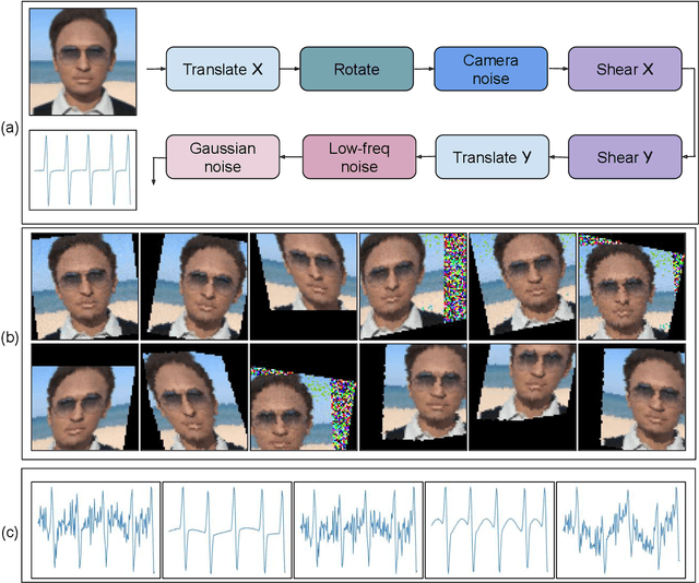 Figure 3 for Training Robust Deep Physiological Measurement Models with Synthetic Video-based Data