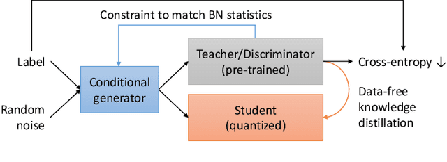 Figure 1 for Zero-Shot Learning of a Conditional Generative Adversarial Network for Data-Free Network Quantization