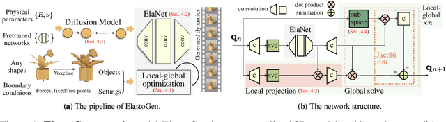 Figure 1 for ElastoGen: 4D Generative Elastodynamics