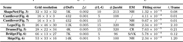 Figure 2 for ElastoGen: 4D Generative Elastodynamics