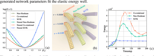 Figure 4 for ElastoGen: 4D Generative Elastodynamics