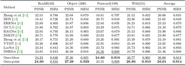 Figure 4 for Towards Flexible Interactive Reflection Removal with Human Guidance