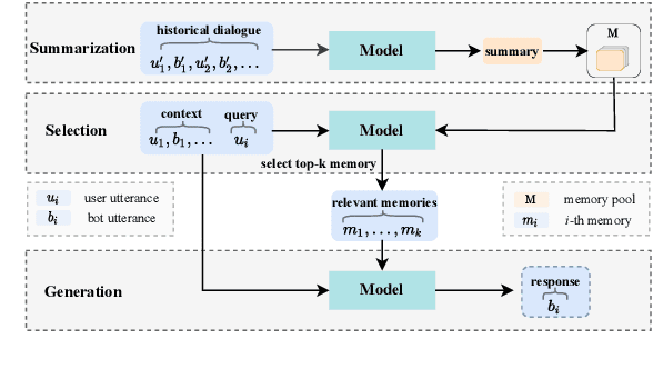 Figure 1 for UniMC: A Unified Framework for Long-Term Memory Conversation via Relevance Representation Learning