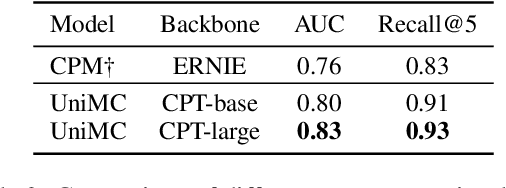 Figure 4 for UniMC: A Unified Framework for Long-Term Memory Conversation via Relevance Representation Learning