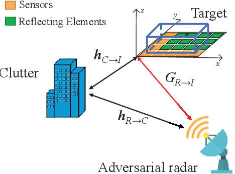 Figure 1 for Intelligent Reflecting Surface-Aided Radar Spoofing