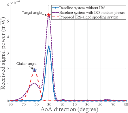 Figure 2 for Intelligent Reflecting Surface-Aided Radar Spoofing