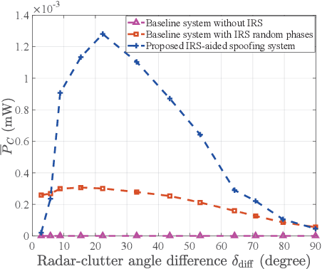 Figure 4 for Intelligent Reflecting Surface-Aided Radar Spoofing