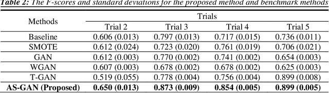 Figure 4 for Attention-stacked Generative Adversarial Network (AS-GAN)-empowered Sensor Data Augmentation for Online Monitoring of Manufacturing System