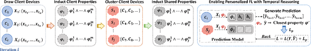 Figure 3 for Formal Logic Enabled Personalized Federated Learning Through Property Inference