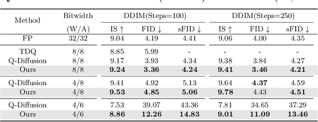 Figure 2 for QNCD: Quantization Noise Correction for Diffusion Models