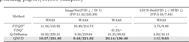 Figure 4 for QNCD: Quantization Noise Correction for Diffusion Models