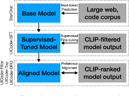 Figure 1 for UICoder: Finetuning Large Language Models to Generate User Interface Code through Automated Feedback