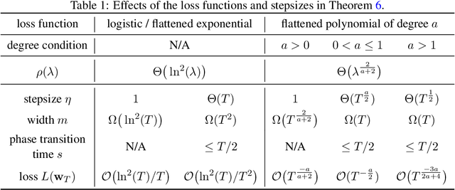 Figure 2 for Large Stepsize Gradient Descent for Logistic Loss: Non-Monotonicity of the Loss Improves Optimization Efficiency