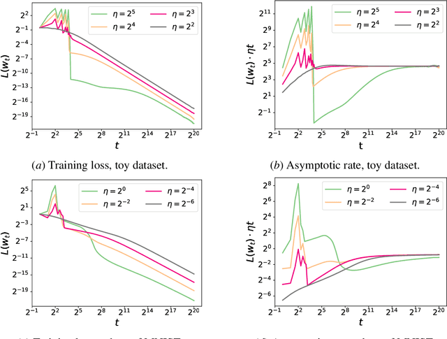 Figure 1 for Large Stepsize Gradient Descent for Logistic Loss: Non-Monotonicity of the Loss Improves Optimization Efficiency