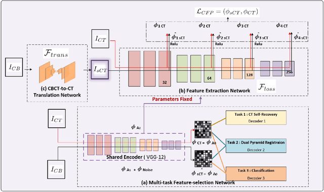 Figure 1 for Feature-oriented Deep Learning Framework for Pulmonary Cone-beam CT (CBCT) Enhancement with Multi-task Customized Perceptual Loss