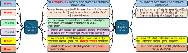 Figure 1 for Multilingual Bias Detection and Mitigation for Indian Languages