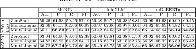 Figure 2 for Multilingual Bias Detection and Mitigation for Indian Languages