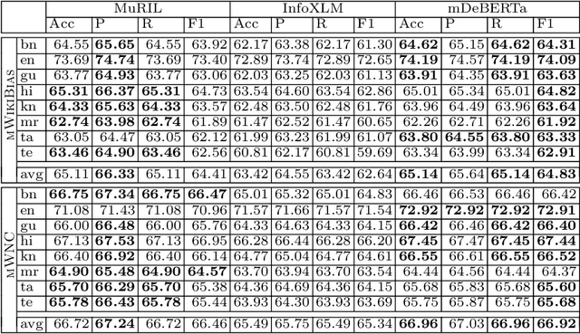 Figure 3 for Multilingual Bias Detection and Mitigation for Indian Languages