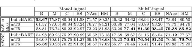 Figure 4 for Multilingual Bias Detection and Mitigation for Indian Languages