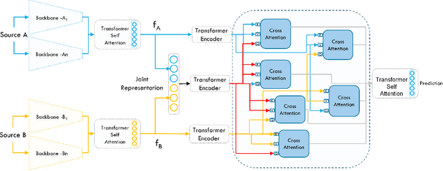 Figure 3 for Joint Multimodal Transformer for Dimensional Emotional Recognition in the Wild