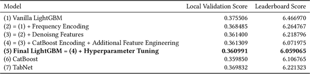 Figure 2 for Lightweight Boosting Models for User Response Prediction Using Adversarial Validation