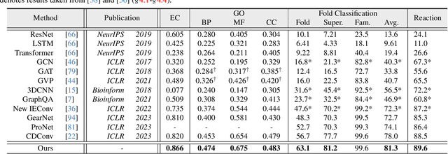 Figure 2 for Clustering for Protein Representation Learning