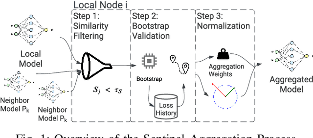 Figure 1 for Sentinel: An Aggregation Function to Secure Decentralized Federated Learning