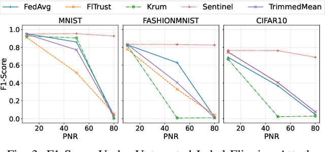 Figure 3 for Sentinel: An Aggregation Function to Secure Decentralized Federated Learning