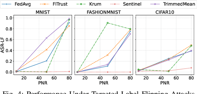 Figure 4 for Sentinel: An Aggregation Function to Secure Decentralized Federated Learning