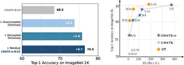 Figure 1 for Scaling White-Box Transformers for Vision