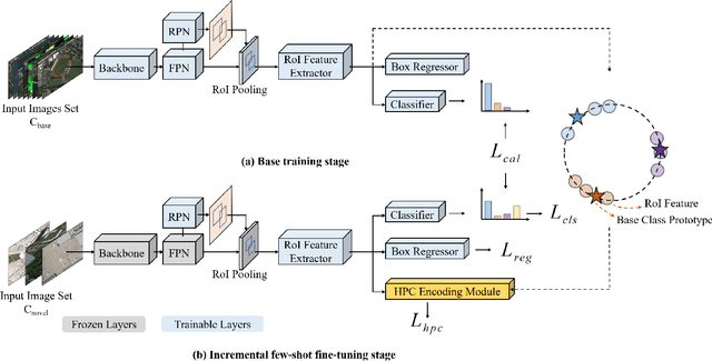 Figure 2 for InfRS: Incremental Few-Shot Object Detection in Remote Sensing Images