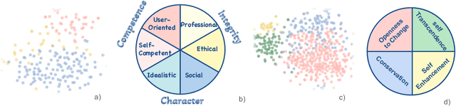 Figure 2 for Beyond Human Norms: Unveiling Unique Values of Large Language Models through Interdisciplinary Approaches