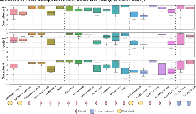 Figure 4 for Beyond Human Norms: Unveiling Unique Values of Large Language Models through Interdisciplinary Approaches