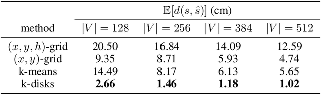 Figure 3 for Trajeglish: Learning the Language of Driving Scenarios